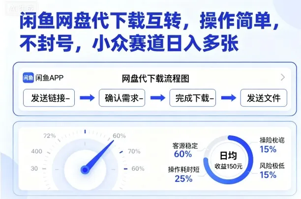 闲鱼网盘代下载互转，操作简单，不封号，小众赛道日入多张-续财库