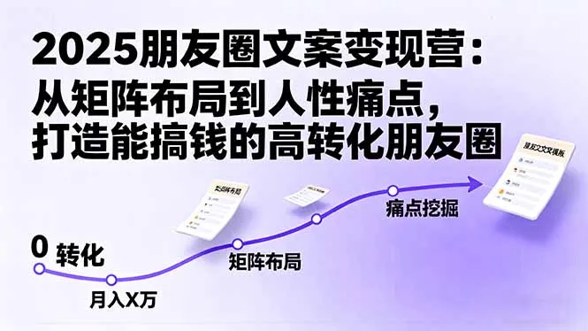 2025朋友圈文案变现营:从矩阵布局到人性痛点,打造能搞钱的高转化朋友圈-续财库