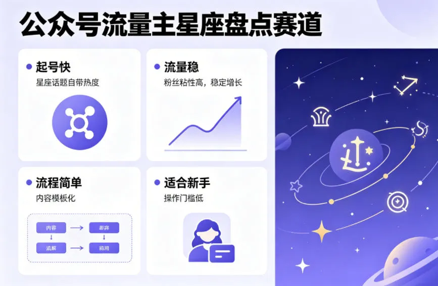 公众号流量主之星座盘点赛道，起号快+流量稳，流程简单，适合新手操作-续财库