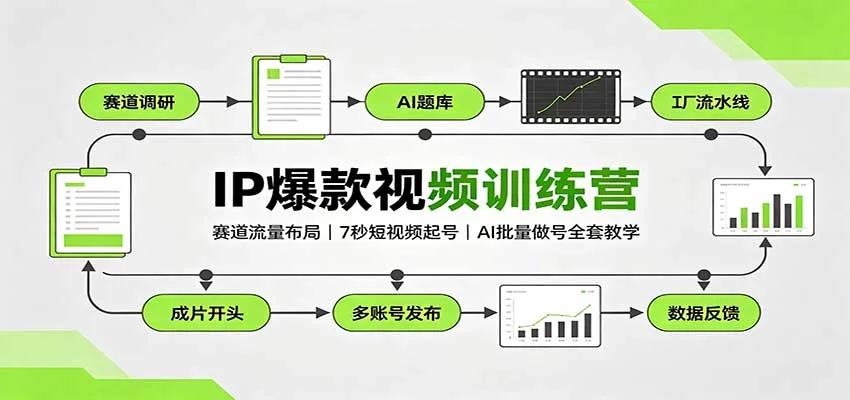 IP爆款视频训练营：赛道流量布局，7秒短视频起号，AI批量做号全套教学-续财库