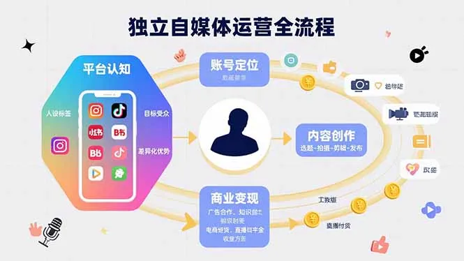 独立自媒体运营的全流程,从平台认知、账号定位、内容创作到商业变现-续财库