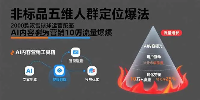 非标品五维人群定位法，2000款滚雪球运营策略，AI内容营销10万流量引爆-续财库